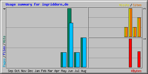 Usage summary for ingriddorn.de